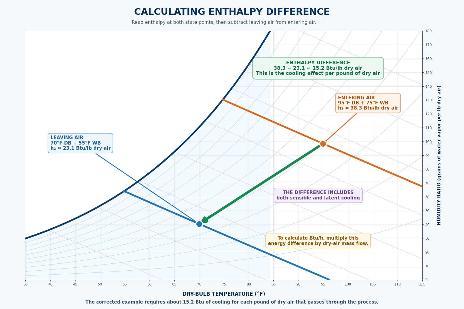 Psychrometric chart showing entering enthalpy of about 38.3 and leaving enthalpy of about 23.1 Btu per pound of dry air for an enthalpy difference of 15.2