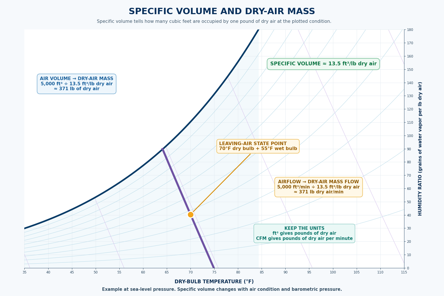 Psychrometric chart showing a specific volume of about 13.5 cubic feet per pound of dry air and conversion of 5000 cfm to about 371 pounds of dry air per minute