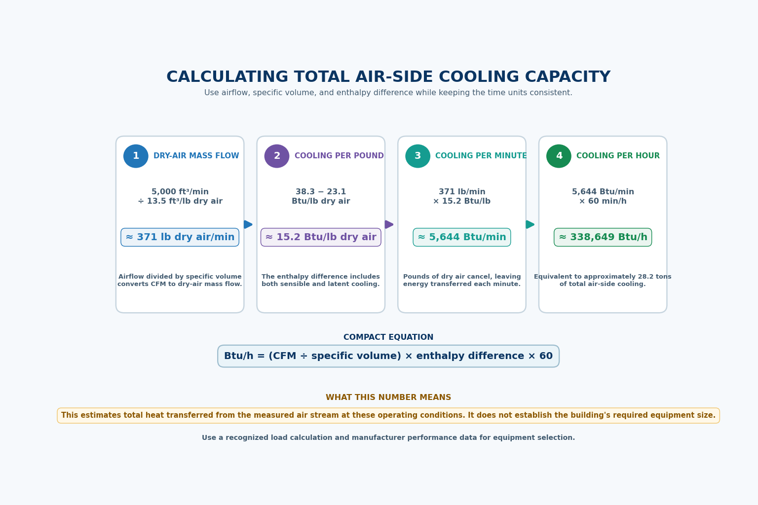 Four-step total air-side cooling calculation converting 5000 cfm to 371 pounds of dry air per minute and multiplying by a 15.2 Btu per pound enthalpy difference to obtain about 338649 Btu per hour