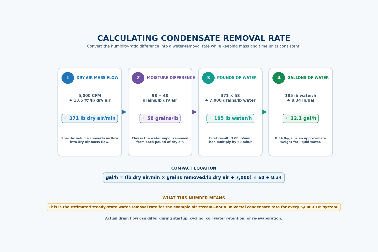 Four-step condensate calculation using 371 pounds of dry air per minute and 58 grains removed per pound to estimate 185 pounds or 22.1 gallons of water per hour