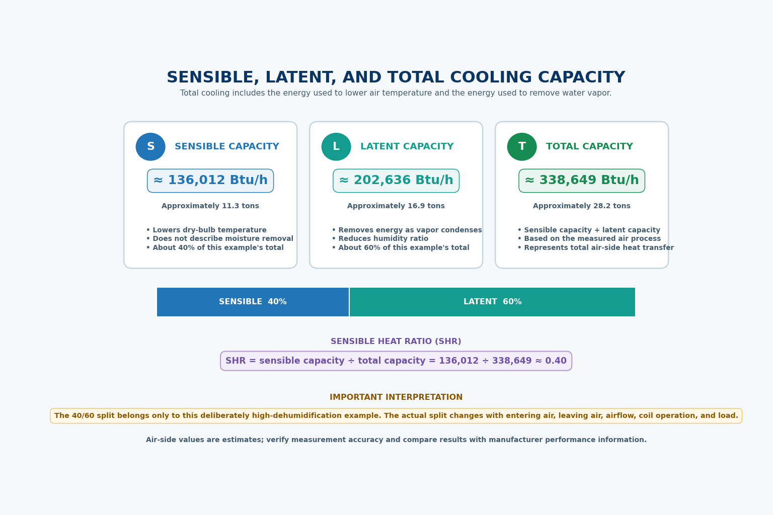 Comparison showing example sensible capacity of about 136012 Btu per hour, latent capacity of about 202636 Btu per hour, total capacity of about 338649 Btu per hour, and sensible heat ratio of about 0.40