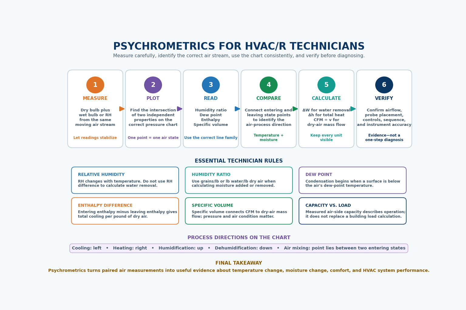 Psychrometrics section review showing the six-step measure, plot, read, compare, calculate, and verify process with essential technician rules and chart directions