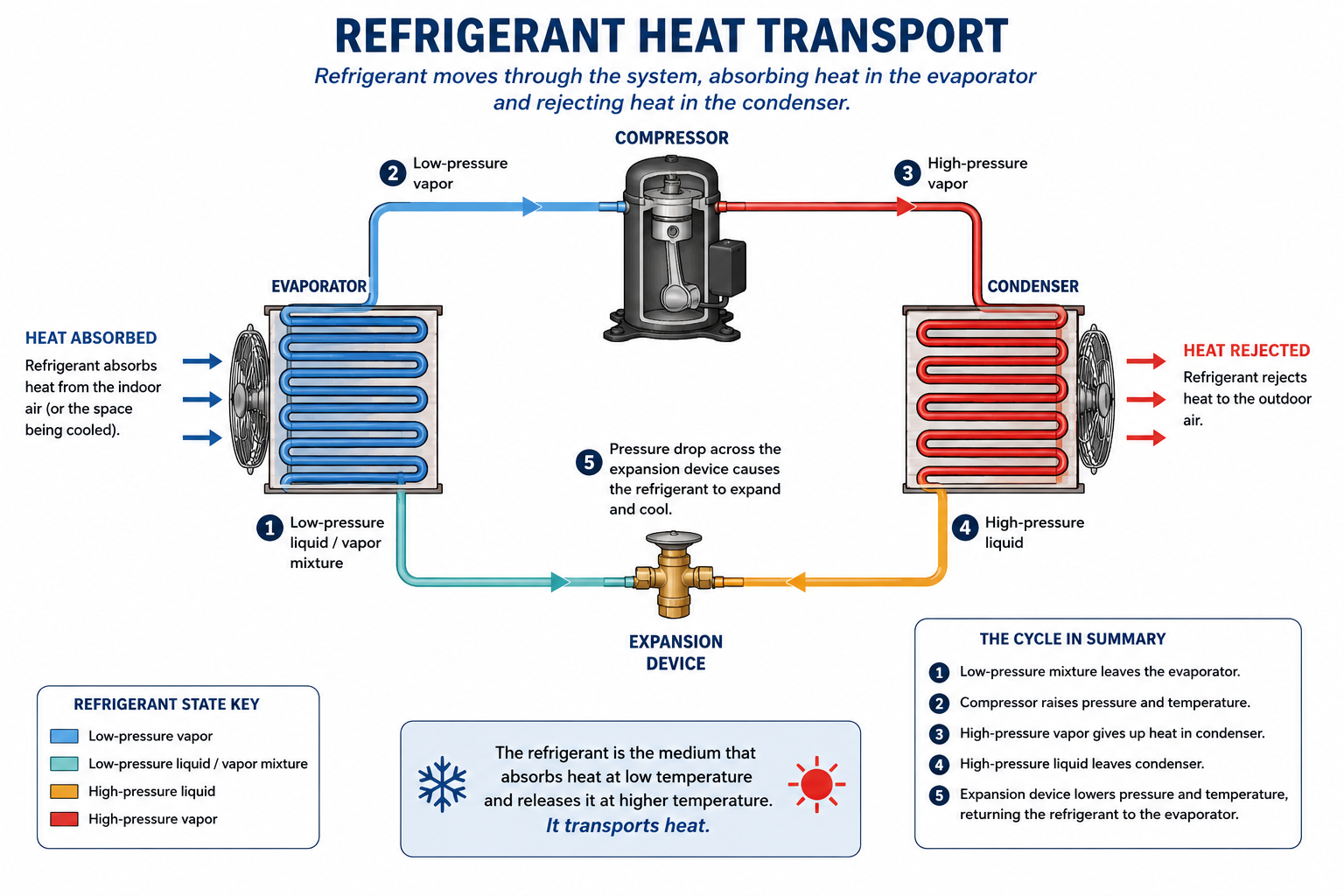 Diagram showing refrigerant transporting heat through a mechanical refrigeration system