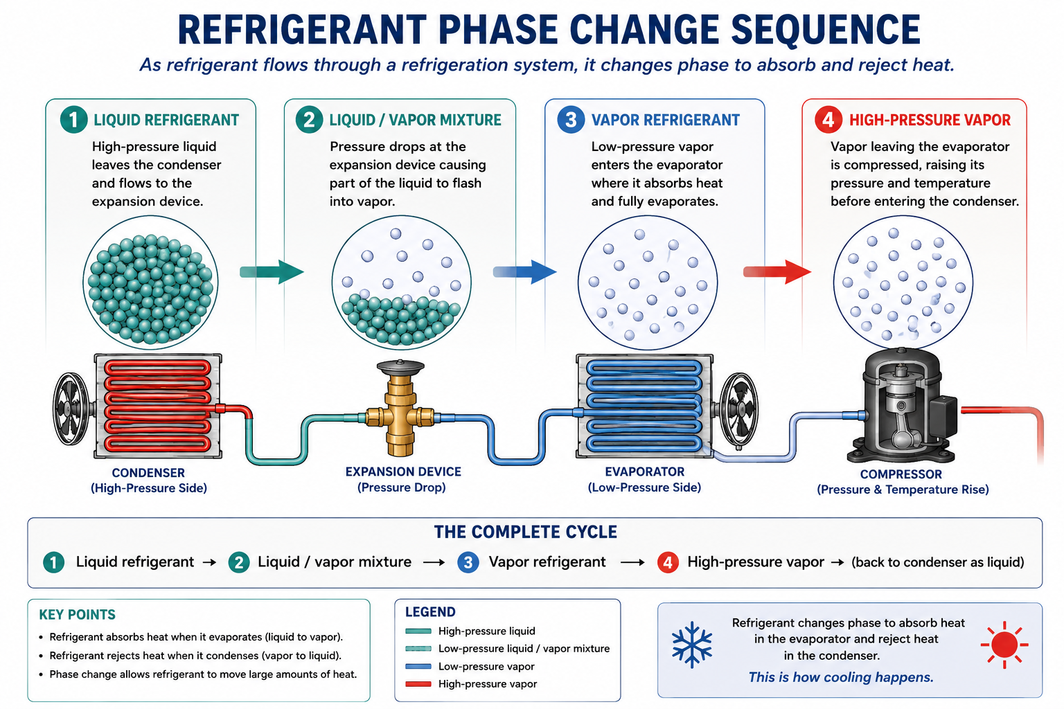 Diagram showing refrigerant changing between liquid and vapor while absorbing and rejecting heat