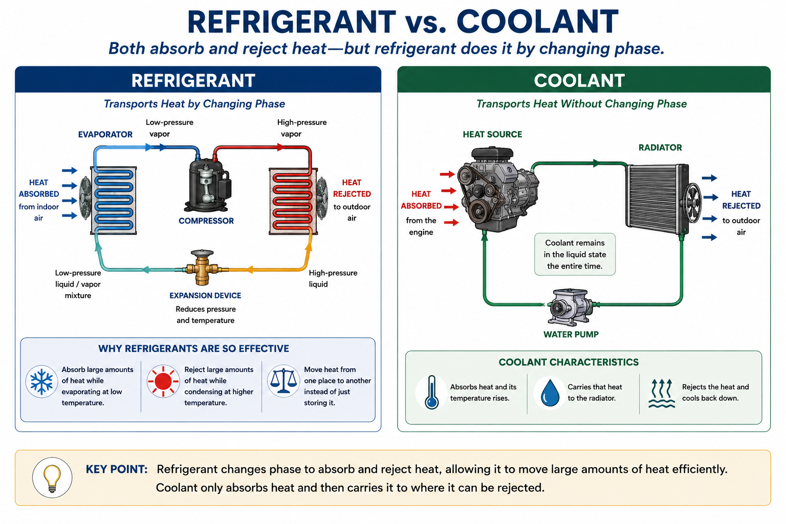 Comparison of refrigerant heat transfer by phase change with coolant heat transfer
