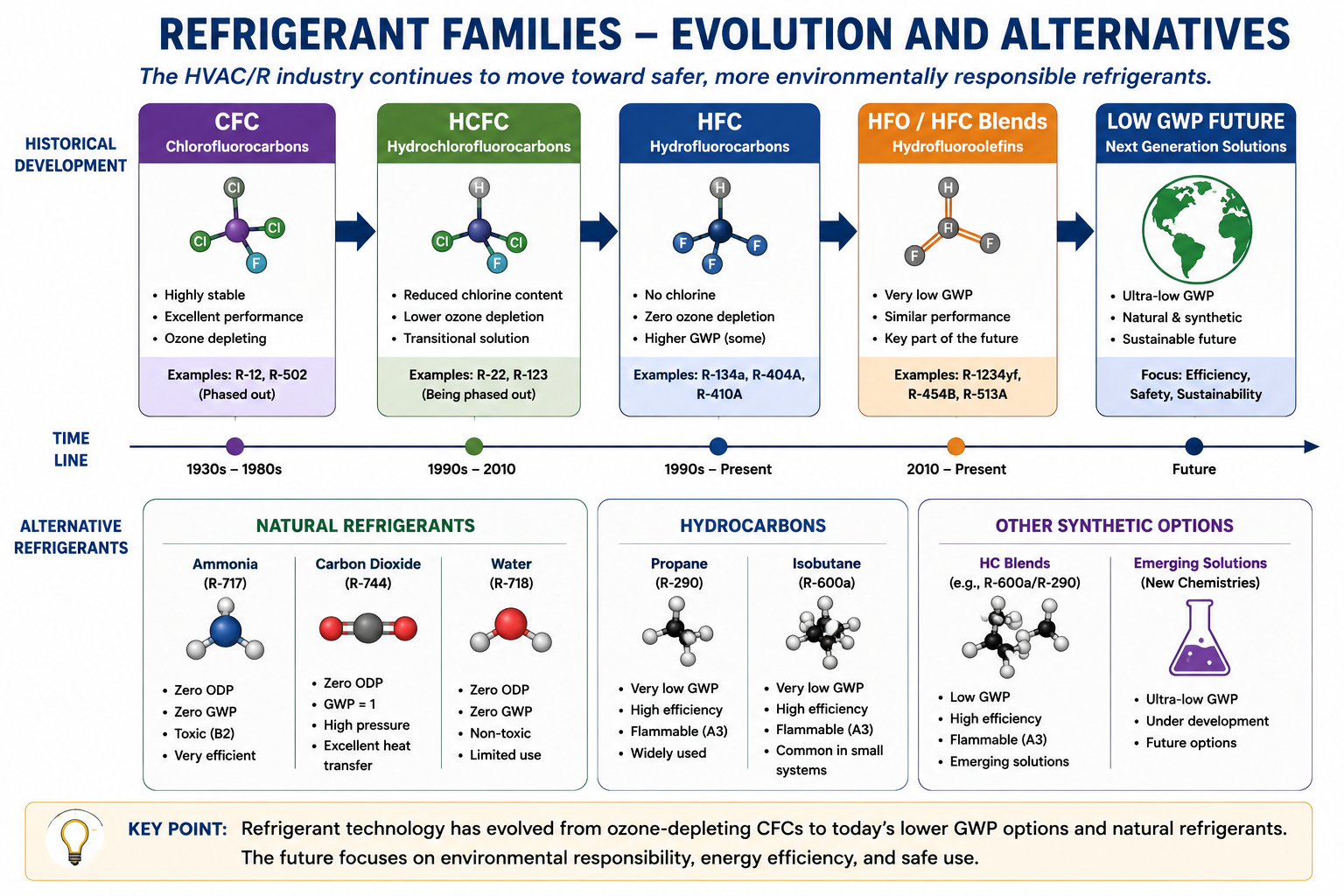 Diagram showing the development and major families of refrigerants including CFC, HCFC, HFC, HFO, hydrocarbons, and natural refrigerants