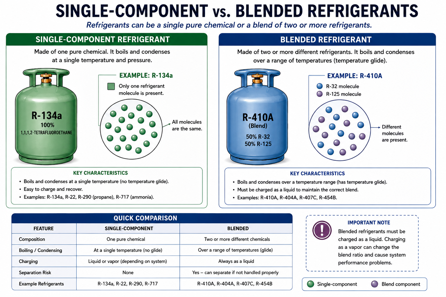Comparison of a single-component refrigerant with a blended refrigerant