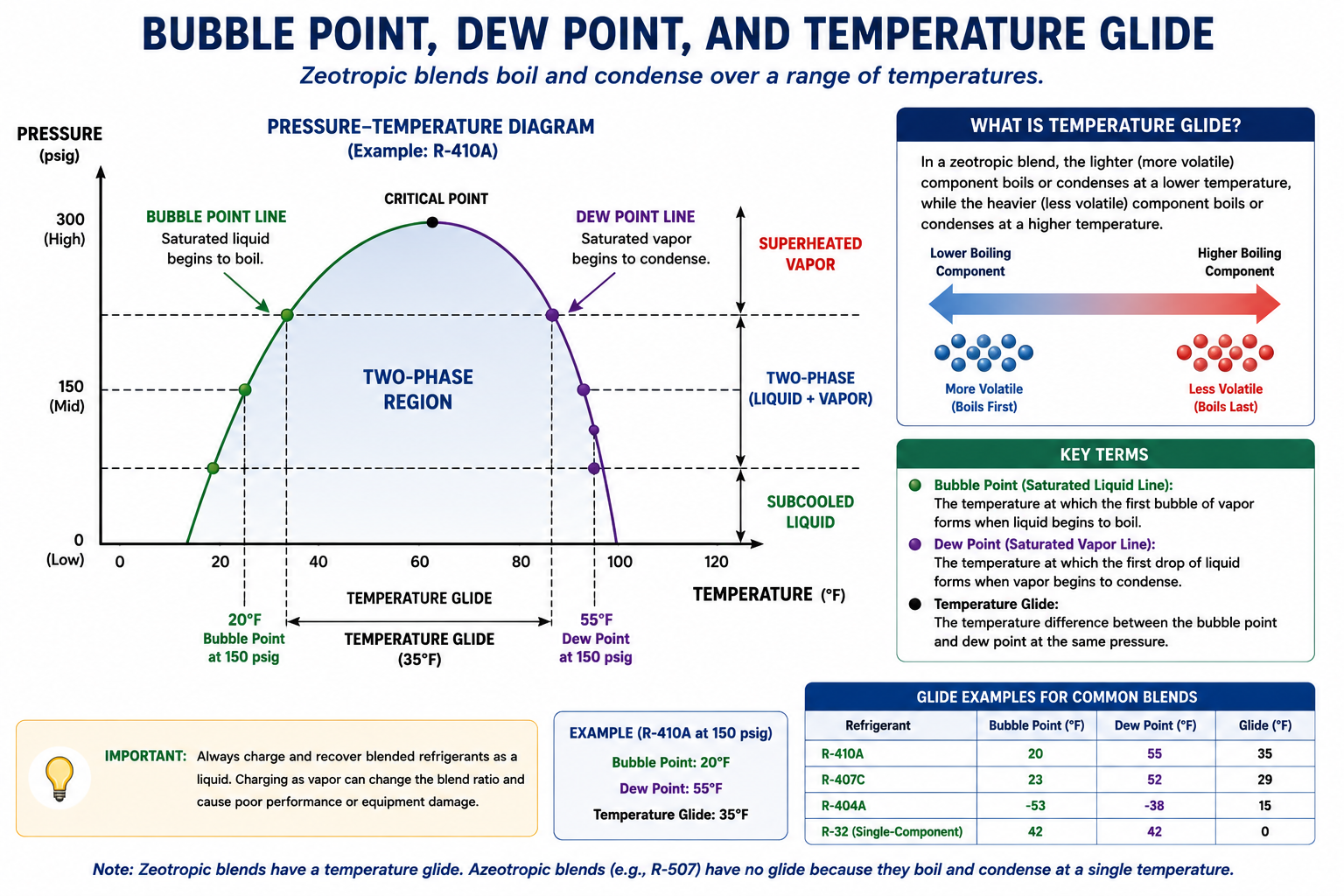 Diagram illustrating bubble point, dew point, and temperature glide in a refrigerant blend