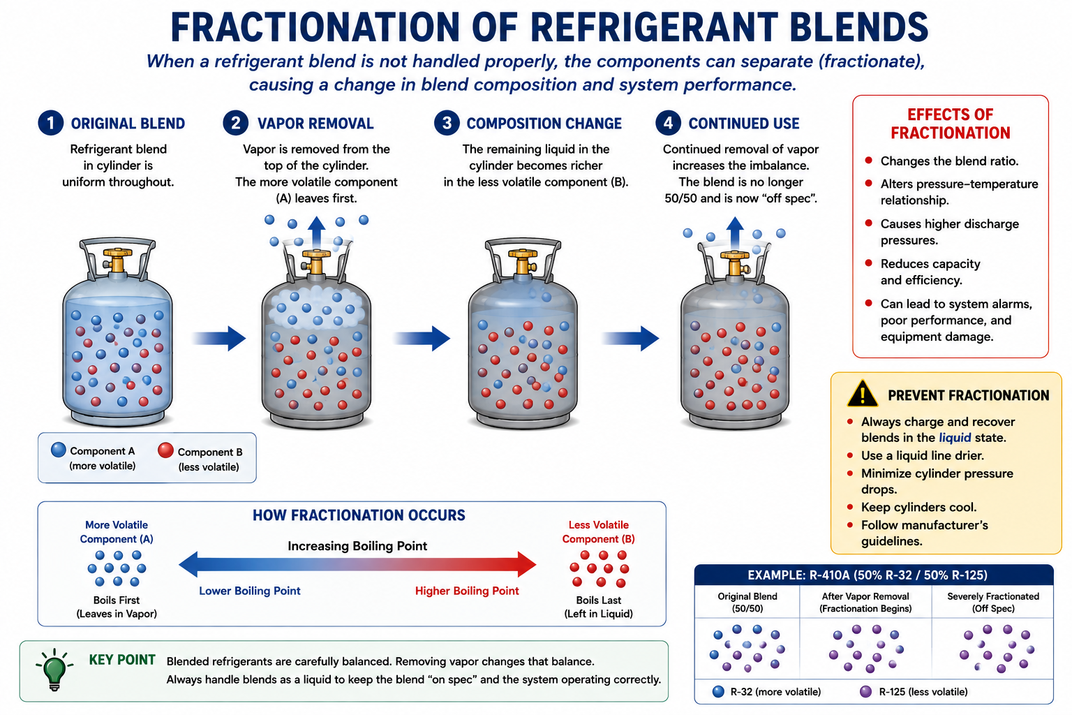 Diagram showing how improper handling can cause a refrigerant blend to fractionate and change composition