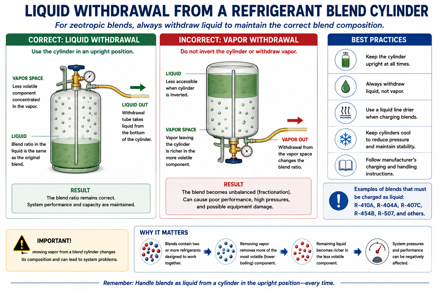Diagram illustrating liquid withdrawal of a refrigerant blend from a cylinder to help maintain blend composition