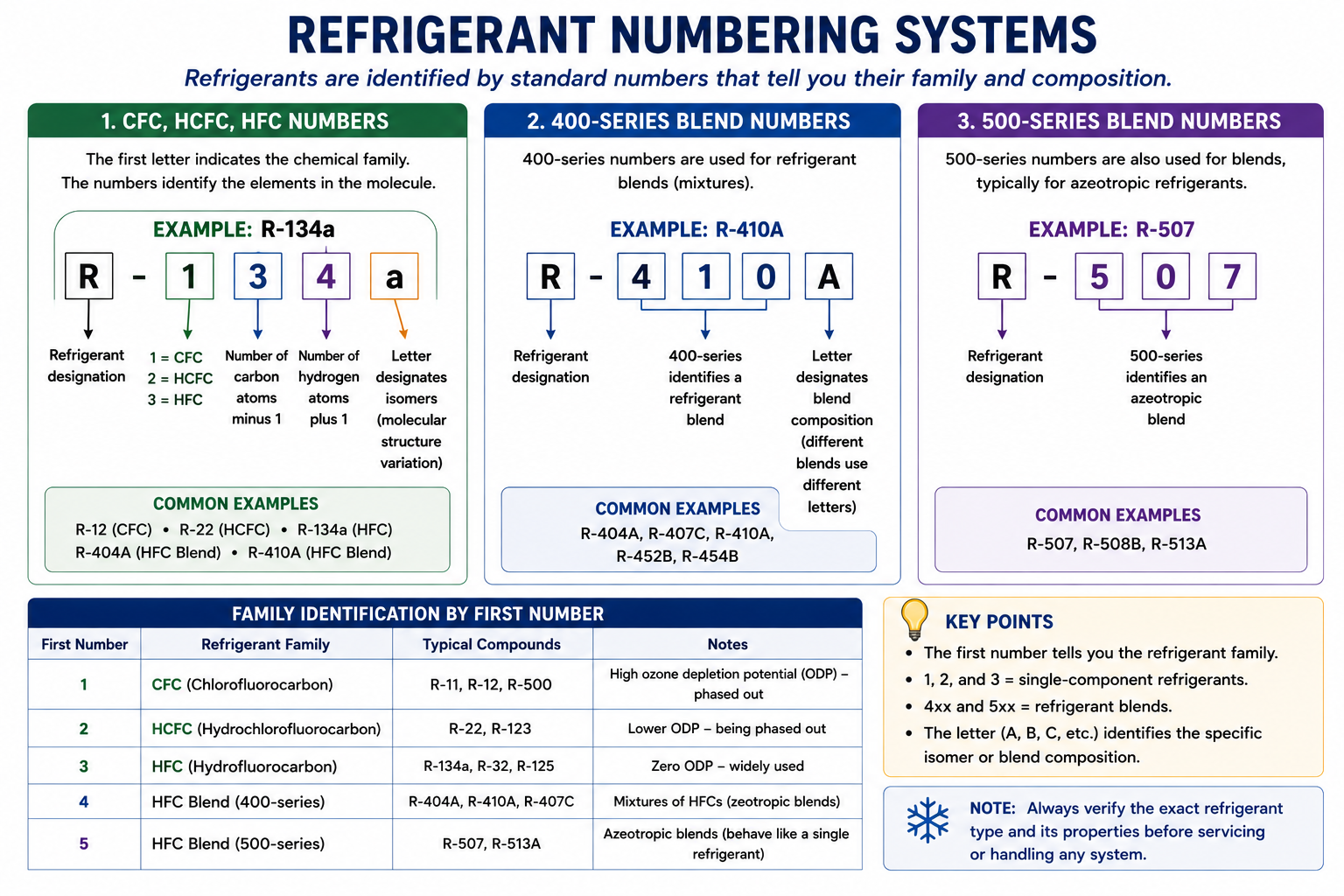Infographic explaining refrigerant numbering systems and examples of refrigerant designations