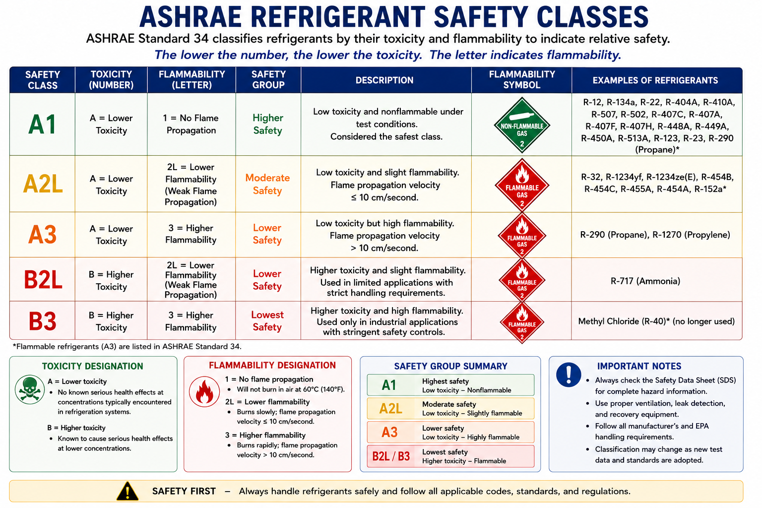 ASHRAE refrigerant safety classification matrix showing toxicity groups A and B and flammability classes 1, 2L, 2, and 3