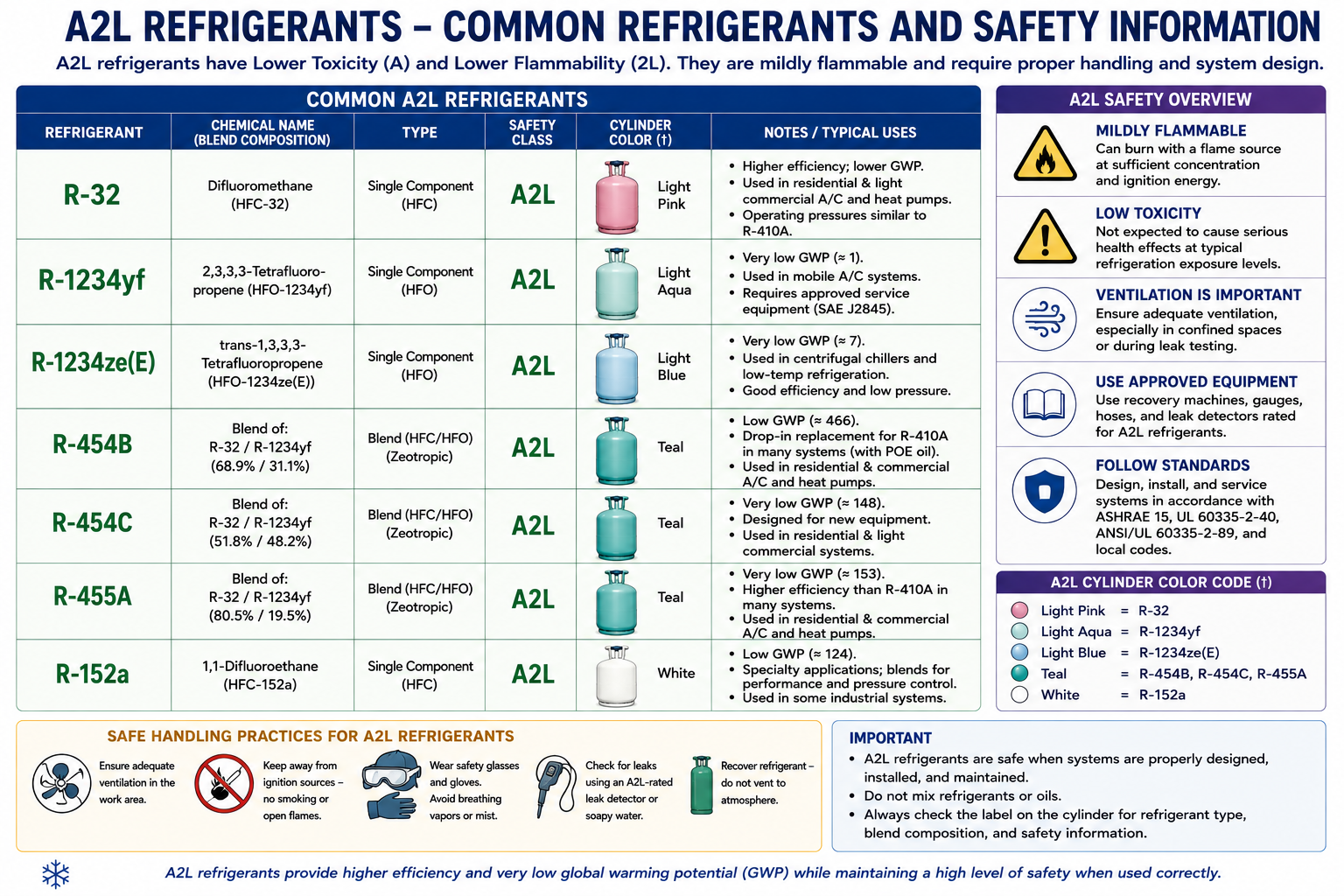 Common refrigerants grouped by ASHRAE safety classification including A1, A2L, A3, and B2L refrigerants