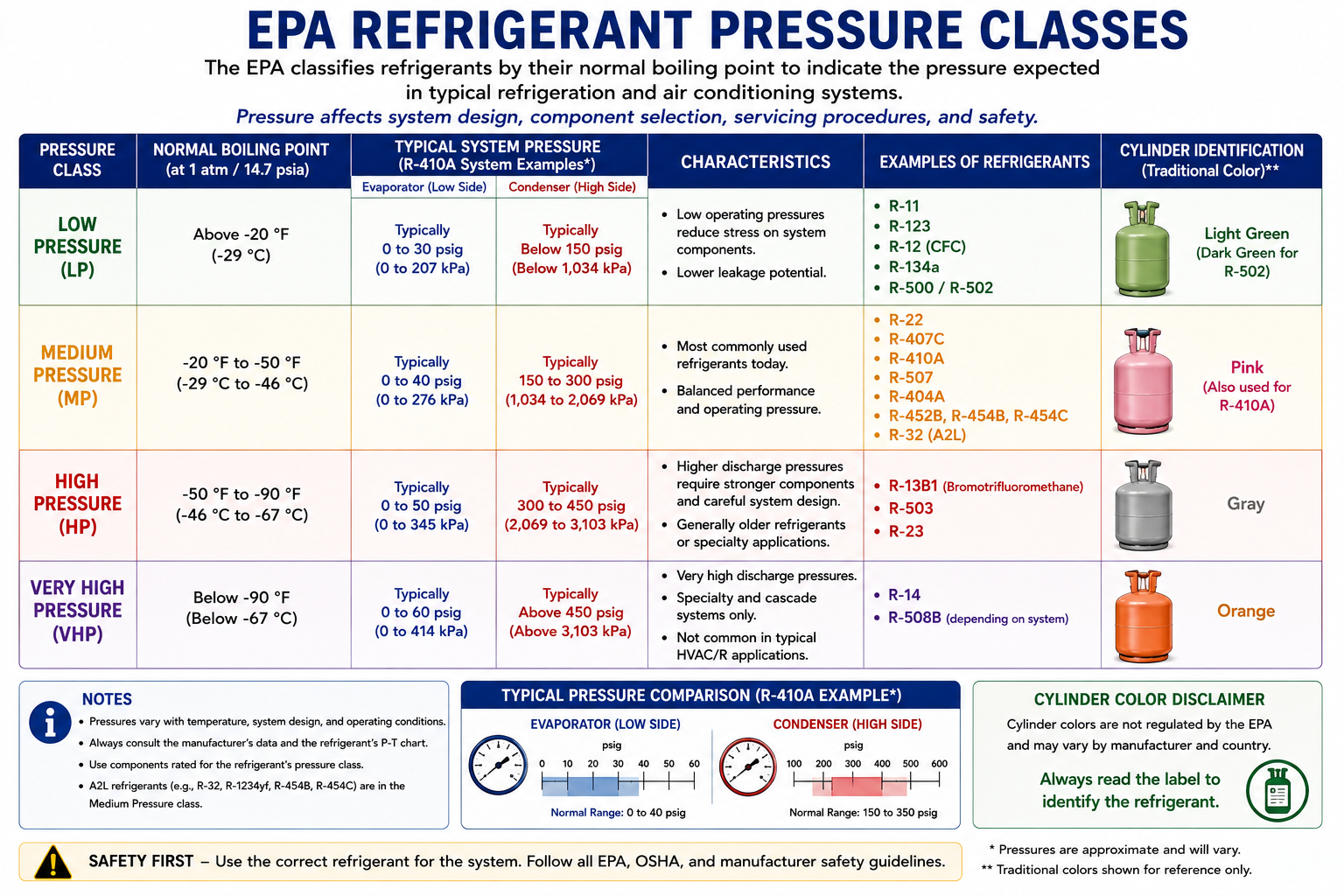 EPA refrigerant pressure classifications showing low, medium, high, and very high pressure categories
