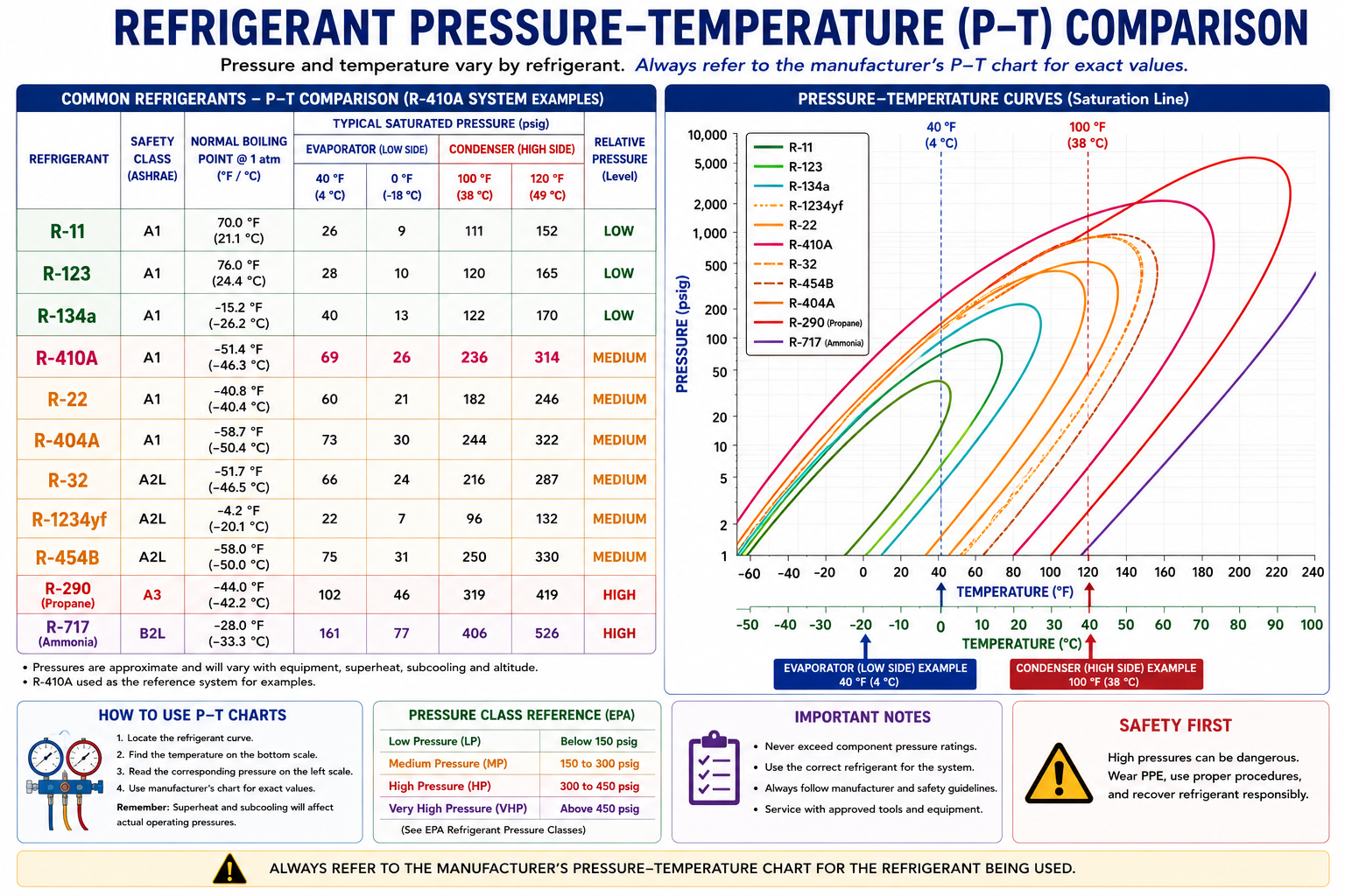 Comparison of pressure-temperature relationships for several common refrigerants
