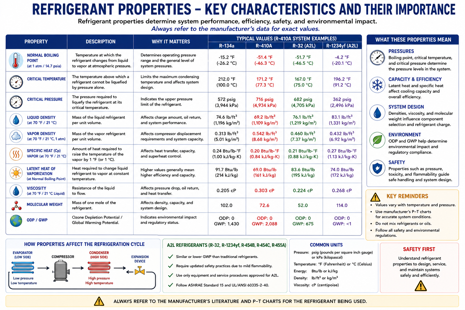 Infographic showing important physical, thermodynamic, safety, and environmental properties of refrigerants