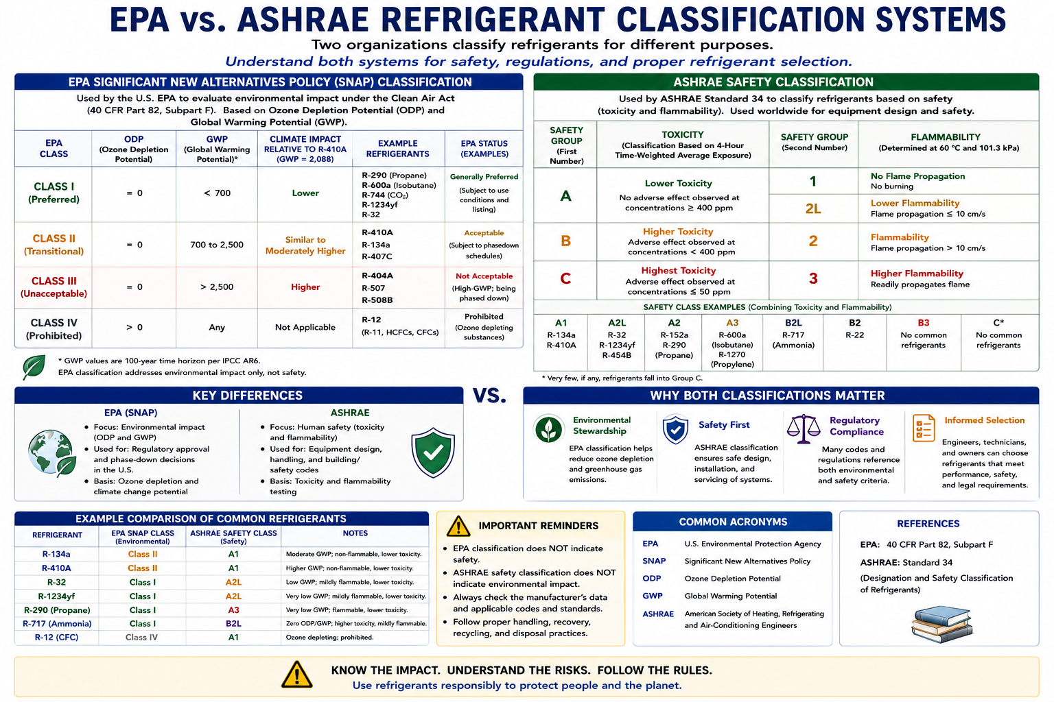 Comparison showing the difference between EPA refrigerant pressure classifications and ASHRAE refrigerant safety classifications