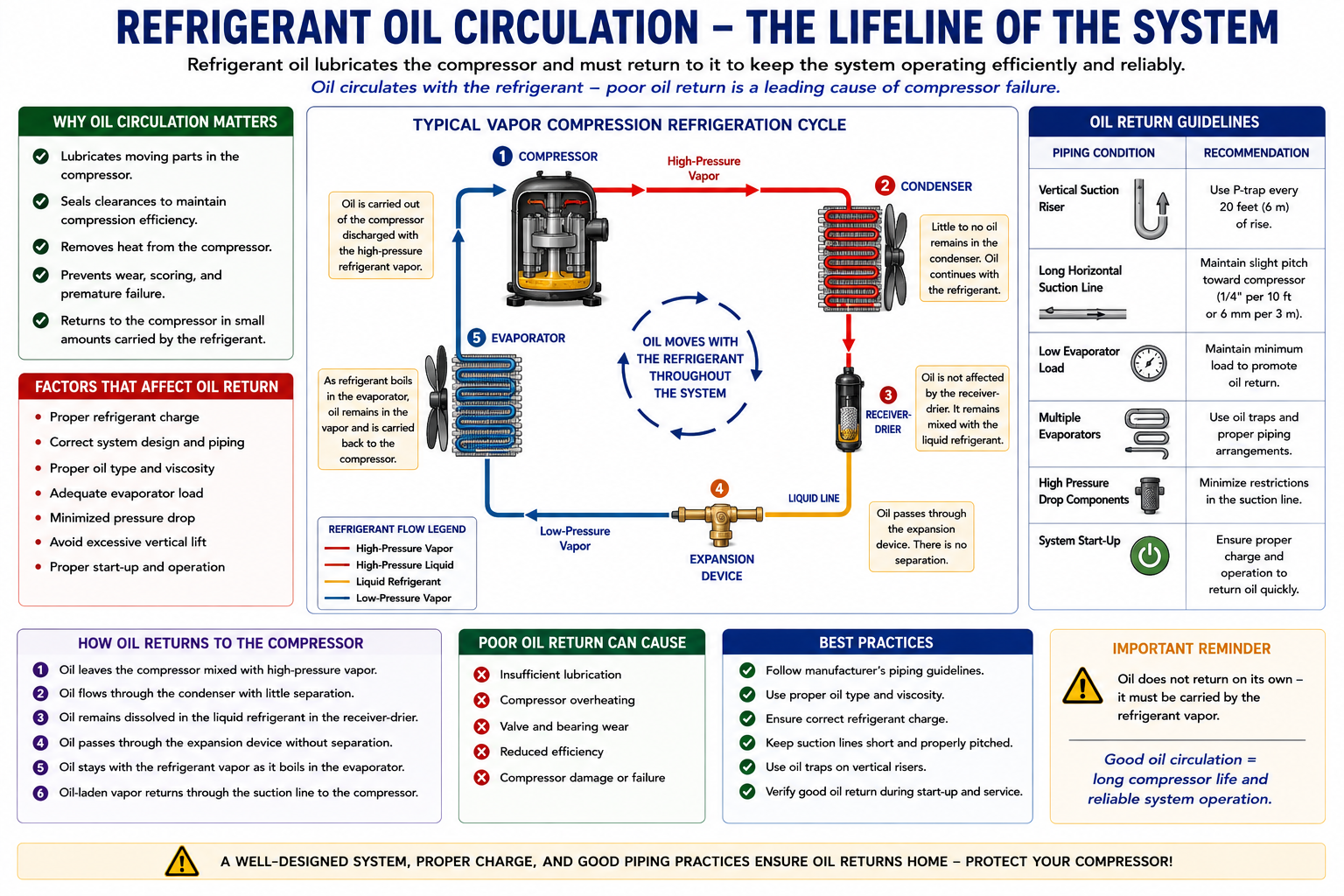 Diagram showing refrigerant and oil circulating through a refrigeration system and returning to the compressor