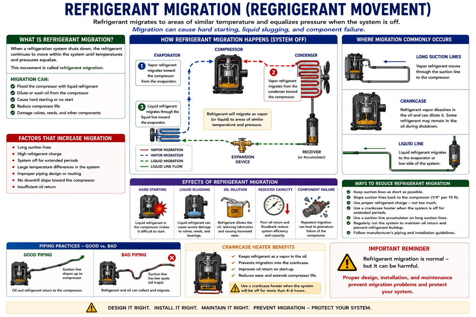 Diagram showing refrigerant migrating into compressor oil during an off cycle