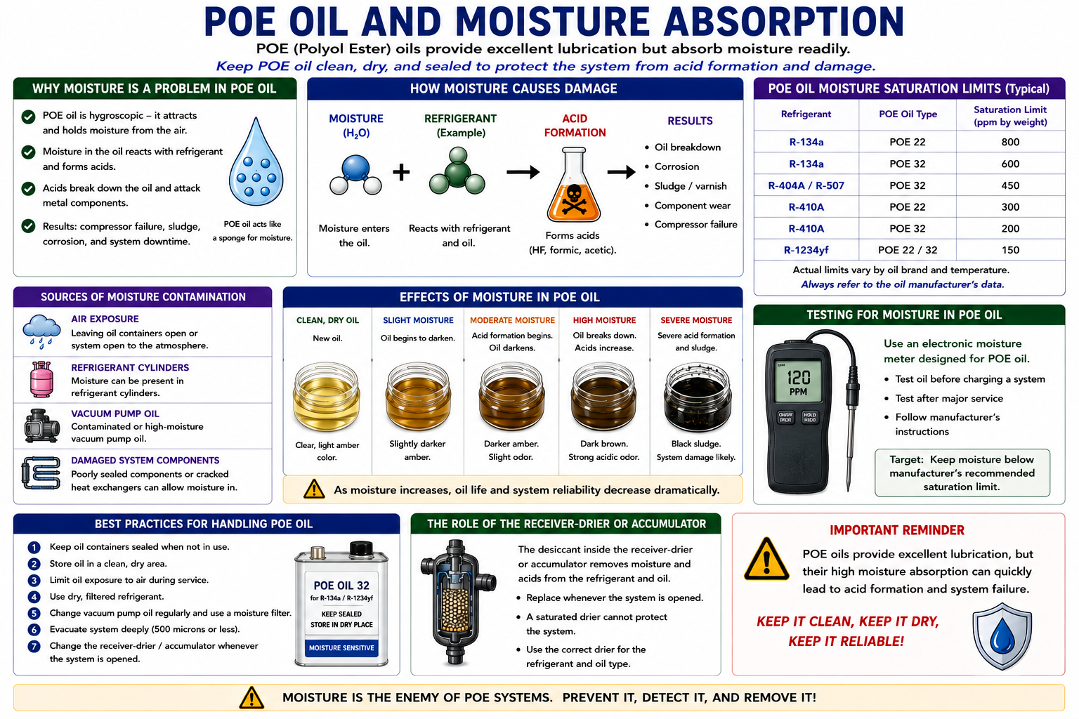 Infographic showing POE refrigeration oil absorbing moisture and the resulting contamination risks