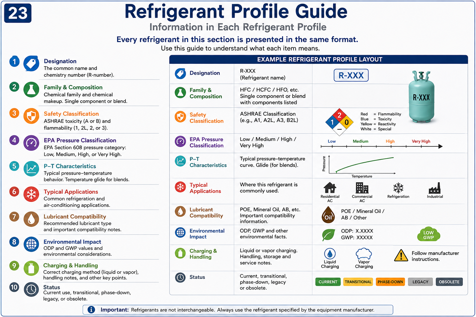Refrigerant profile guide showing the major categories of information used to describe and compare individual refrigerants