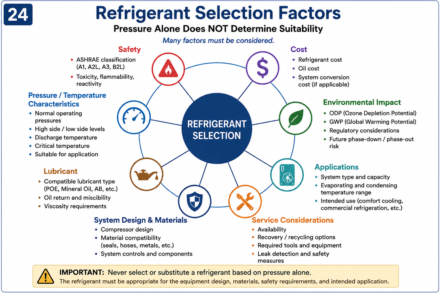 Diagram showing refrigerant selection factors including safety, pressure, environmental impact, application, lubricant compatibility, system design, and service considerations
