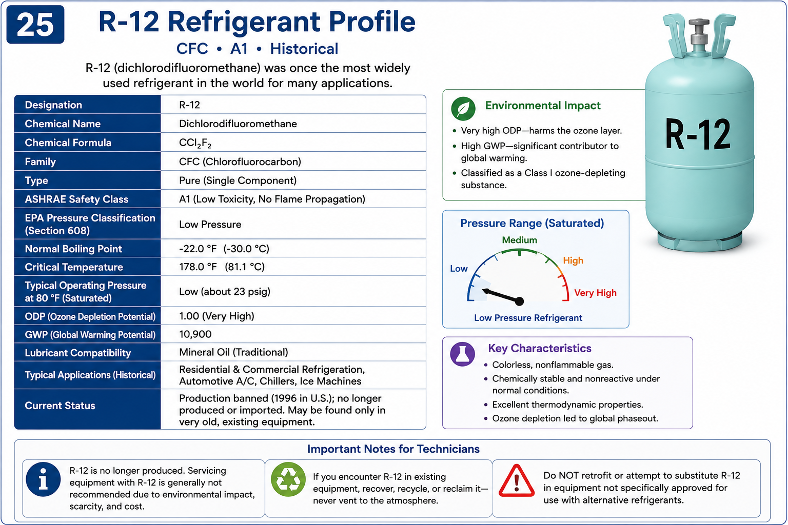 R-12 refrigerant profile showing refrigerant family, safety classification, applications, lubricant compatibility, and environmental characteristics
