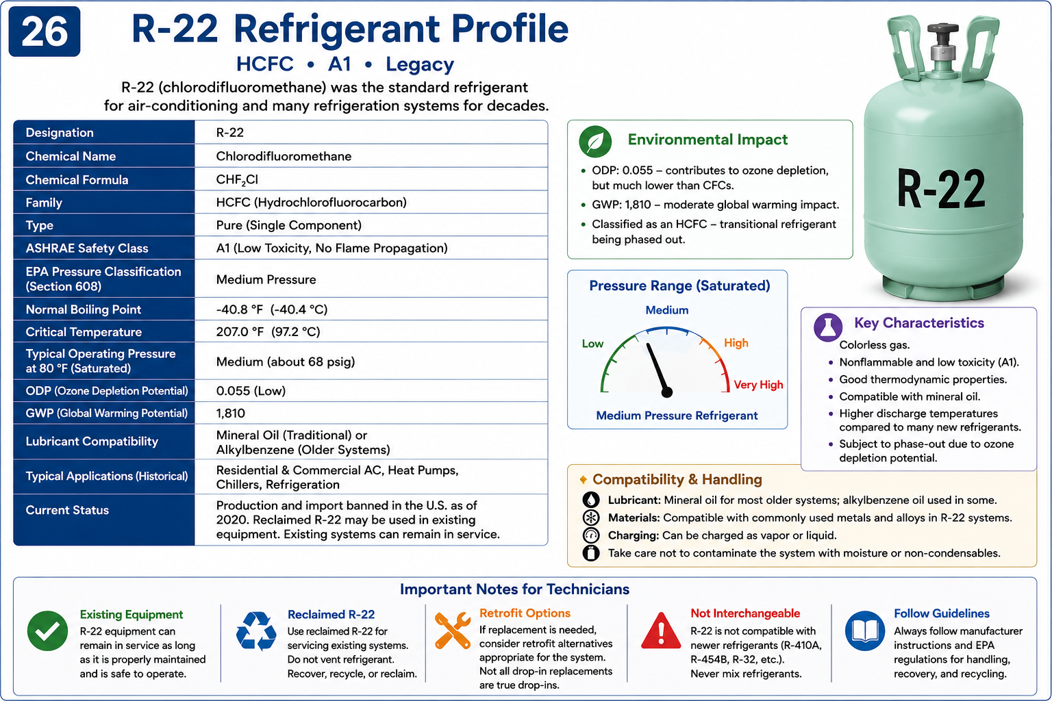 R-22 refrigerant profile showing refrigerant family, safety classification, pressure characteristics, applications, lubricant compatibility, and environmental characteristics