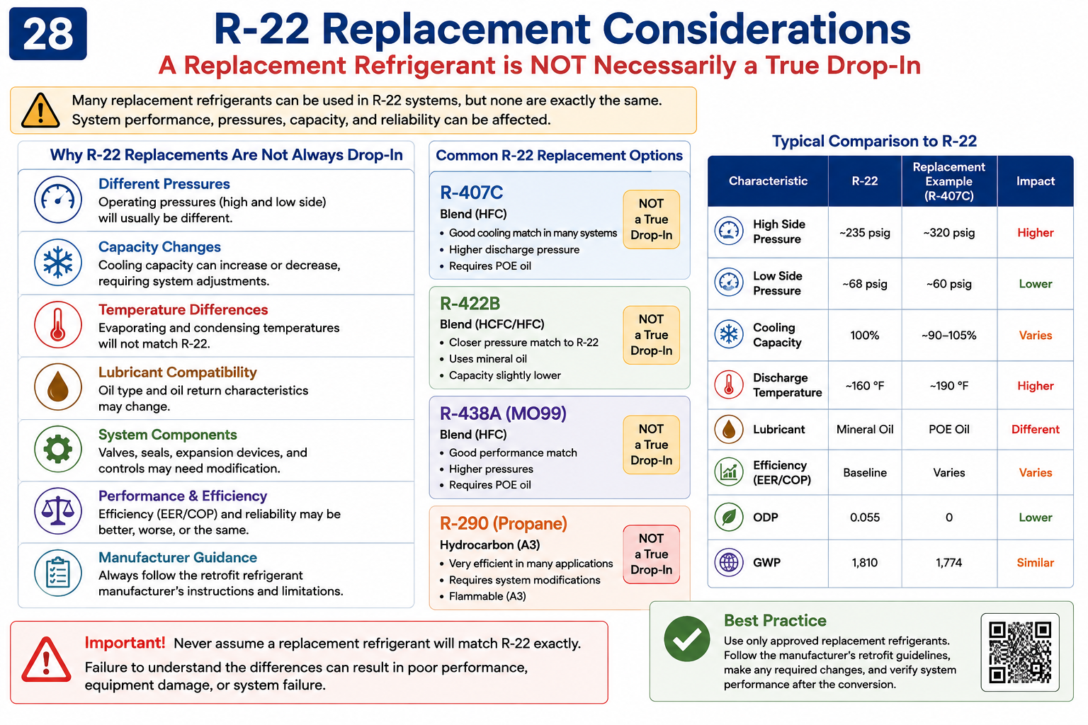 R-22 replacement considerations showing refrigerant compatibility, lubricant, equipment condition, capacity, efficiency, safety, cost, and manufacturer requirements