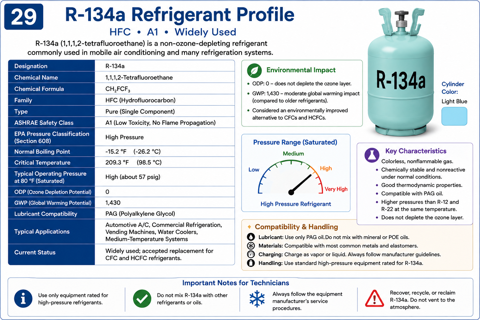 R-134a refrigerant profile showing chemical family, safety classification, applications, pressure characteristics, lubricant compatibility, and environmental properties