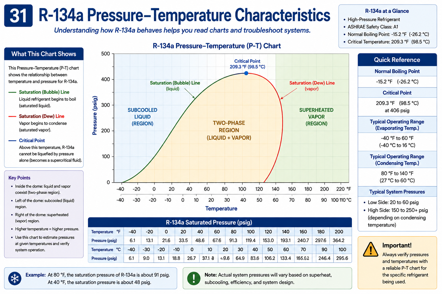 R-134a pressure-temperature chart and diagram showing saturated, subcooled, and superheated refrigerant conditions