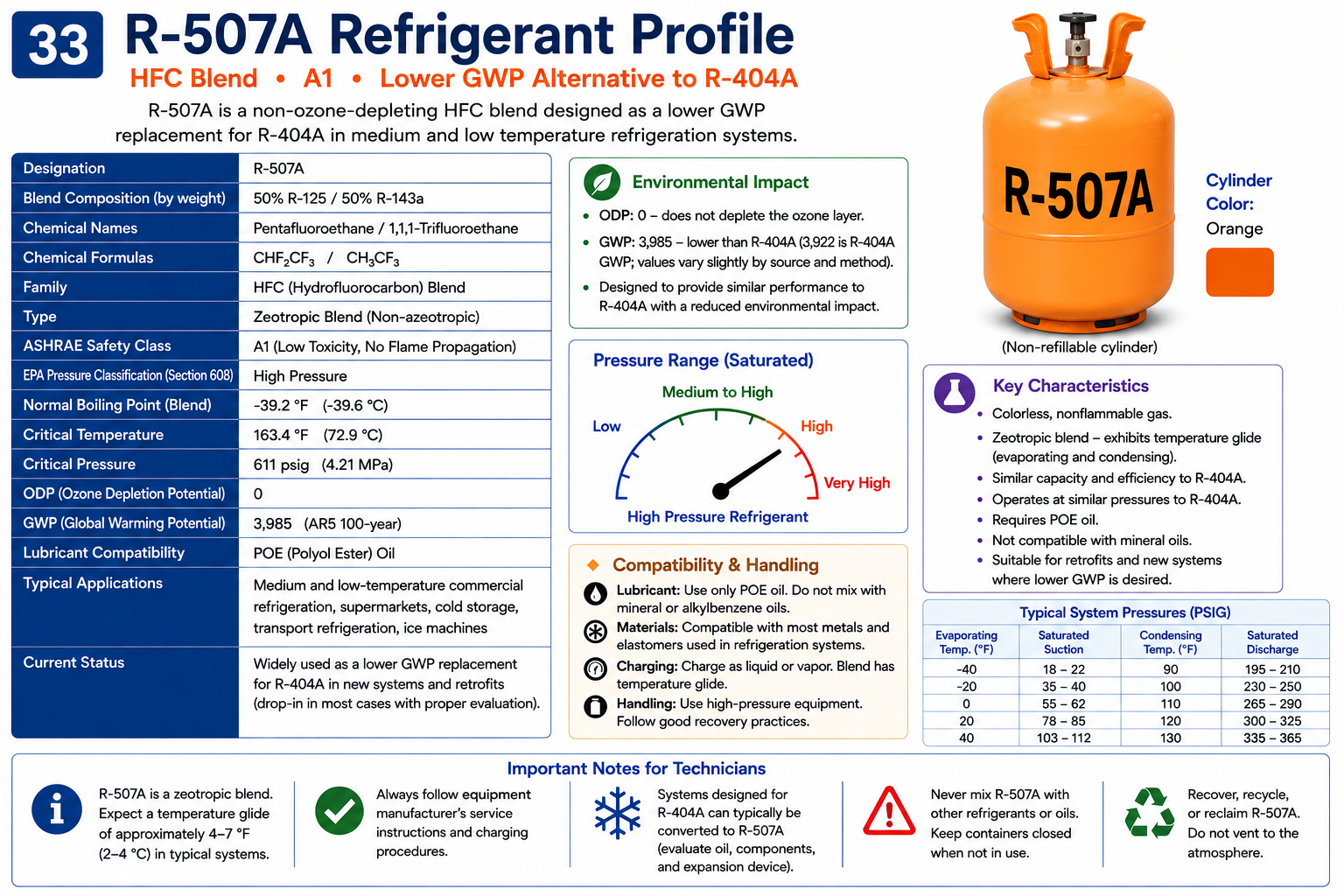 R-507A refrigerant profile showing HFC blend composition, A1 safety classification, commercial refrigeration applications, POE lubricant compatibility, and environmental characteristics