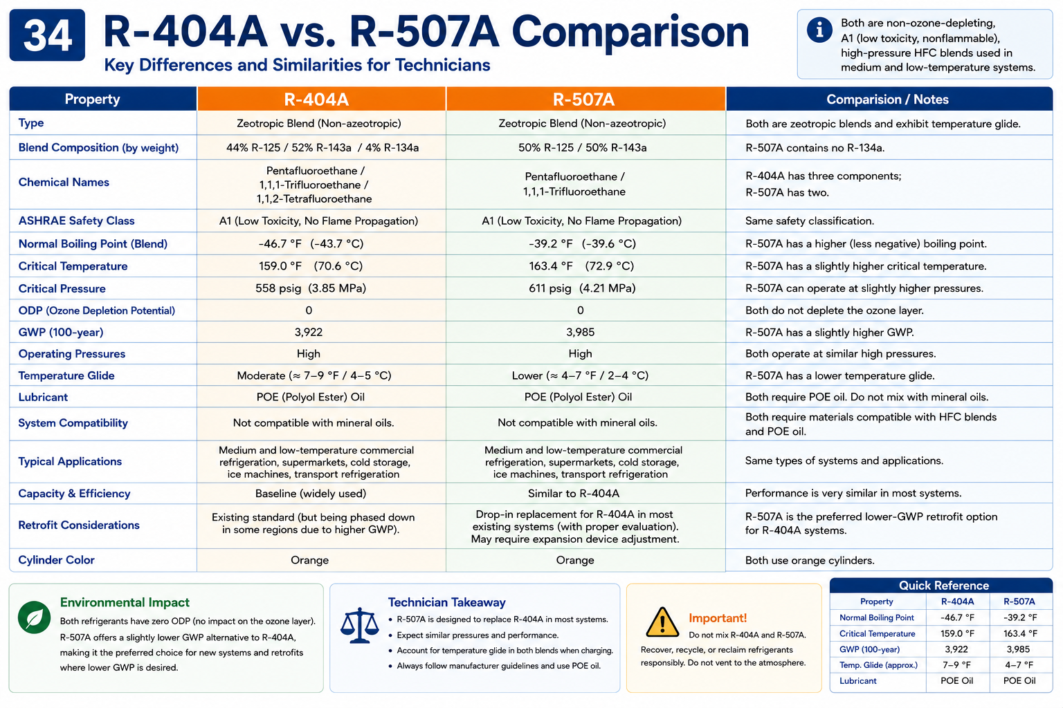 Comparison of R-404A and R-507A refrigerants showing composition, blend behavior, safety classification, applications, lubricant, and environmental characteristics