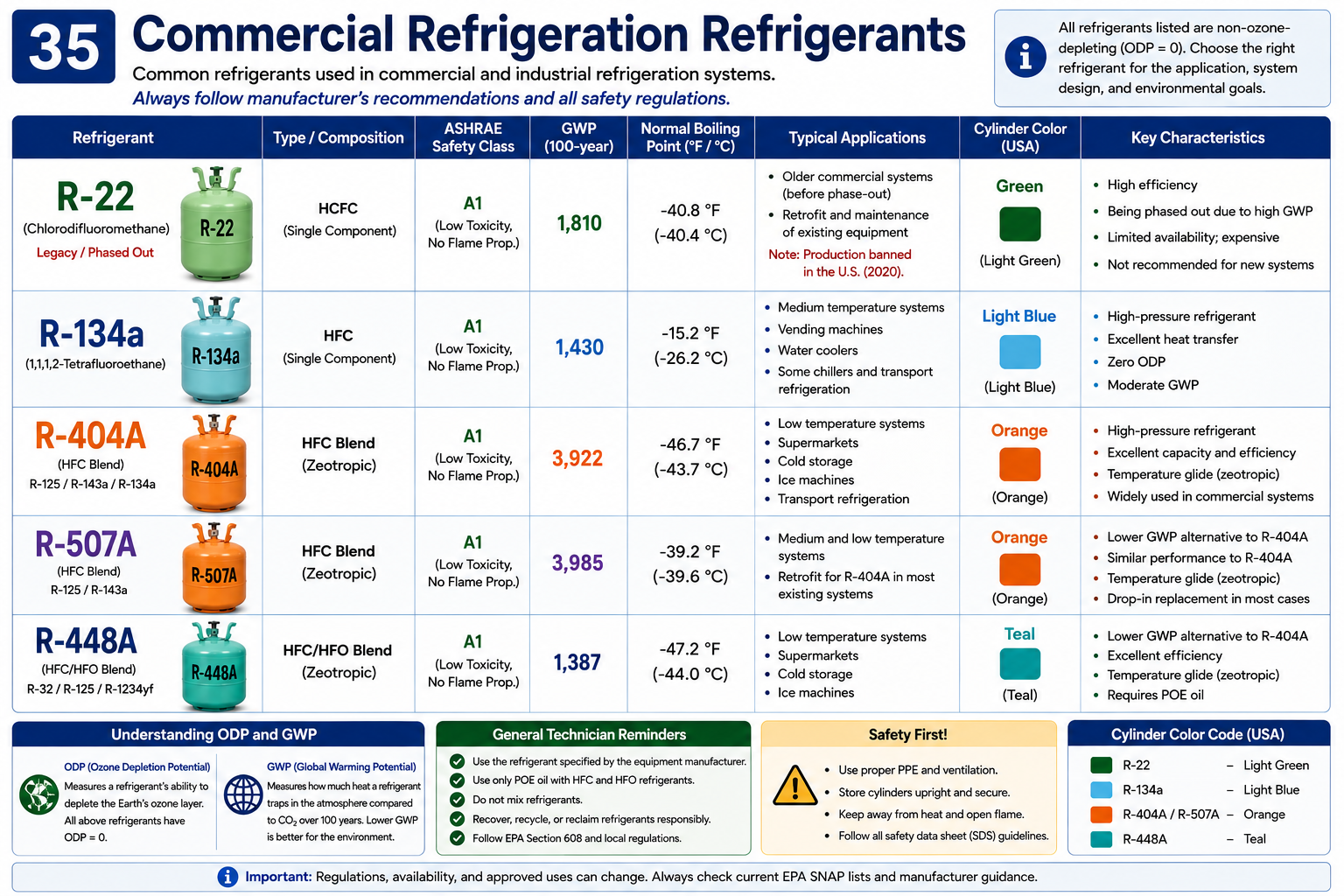 Commercial refrigeration applications showing supermarket cases, walk-in coolers and freezers, reach-in equipment, ice machines, and refrigerated transport
