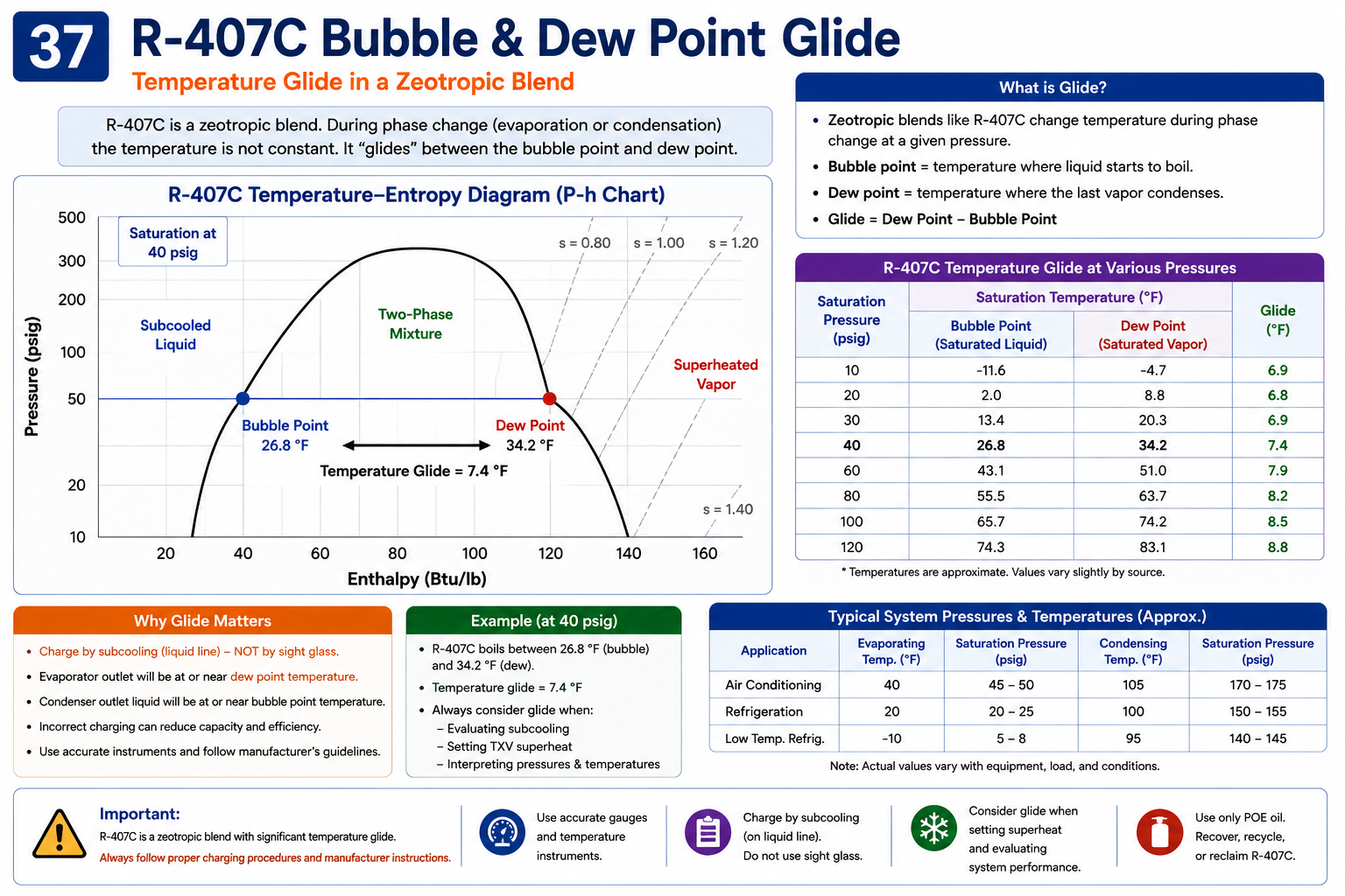 R-407C bubble point, dew point, and temperature glide diagram showing the saturation temperature range of the zeotropic blend