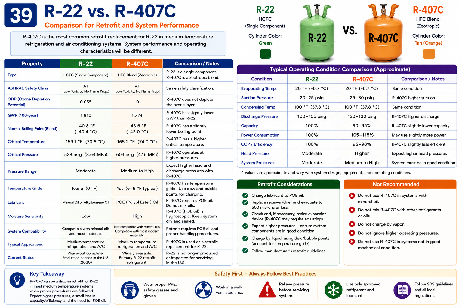 Comparison of R-22 and R-407C showing refrigerant family, composition, temperature glide, lubricant requirements, pressures, and retrofit considerations
