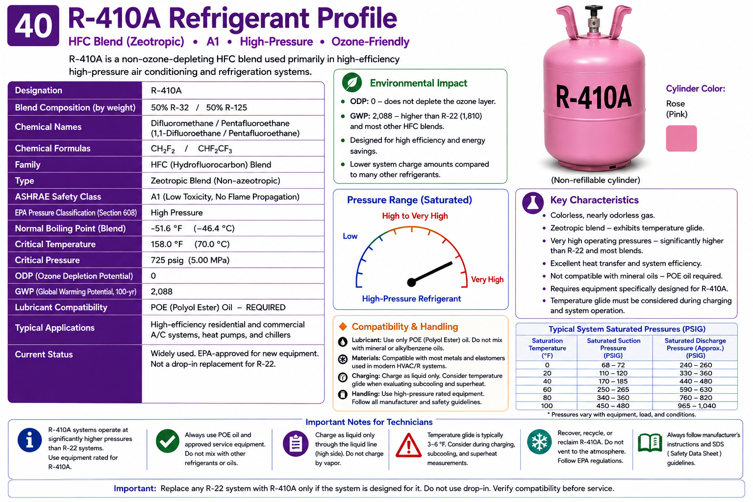 R-410A refrigerant profile showing HFC blend composition, A1 safety classification, high-pressure operation, POE lubricant compatibility, applications, and environmental characteristics