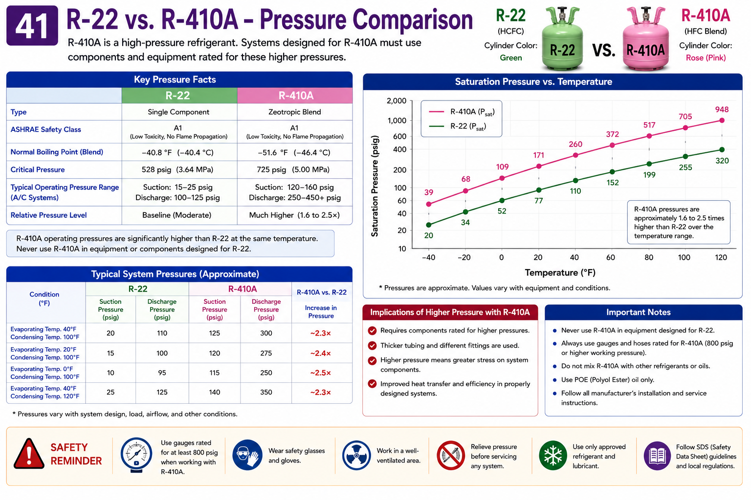 Comparison of R-22 and R-410A operating pressures showing the substantially higher pressure requirements of R-410A equipment