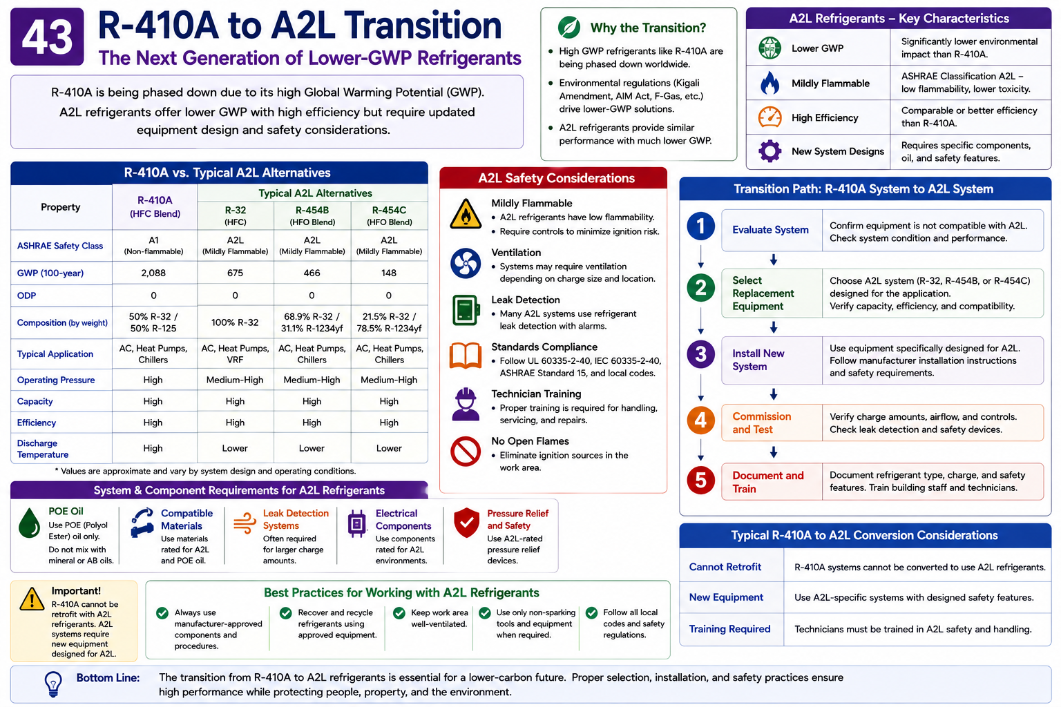 Diagram showing the transition from R-410A comfort-cooling equipment to lower-GWP A2L refrigerants such as R-32 and R-454B