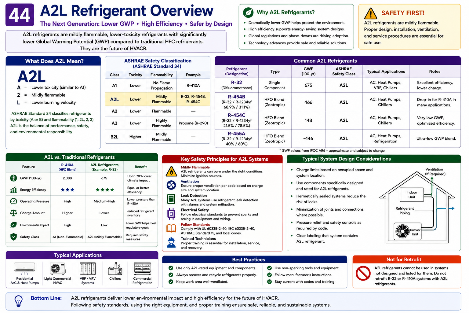 Overview of A2L refrigerants showing lower toxicity, lower flammability, lower global warming potential, common applications, and examples including R-32 and R-454B