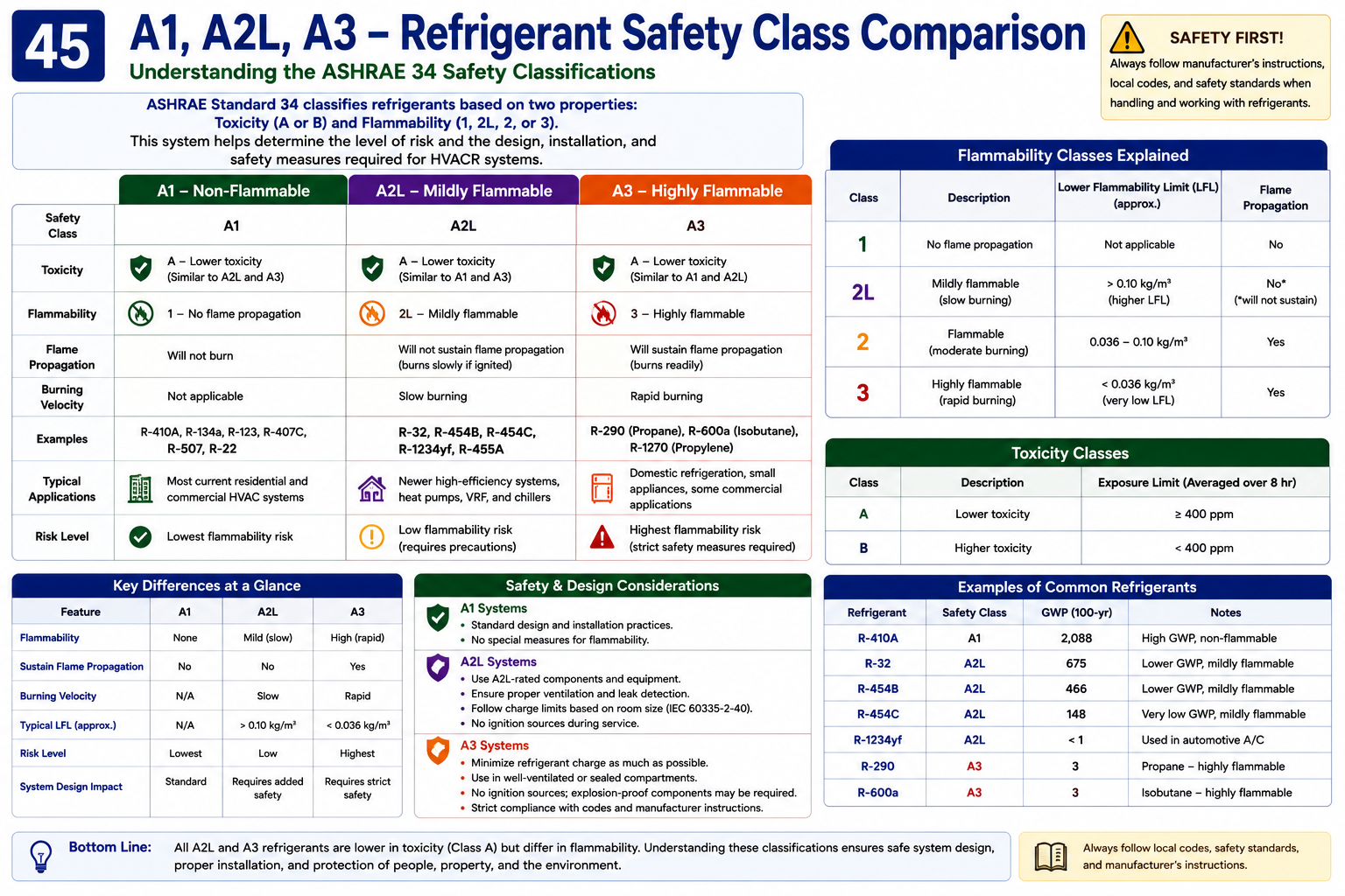 Comparison of A1, A2L, and A3 refrigerant safety classifications showing relative flammability and common refrigerant examples