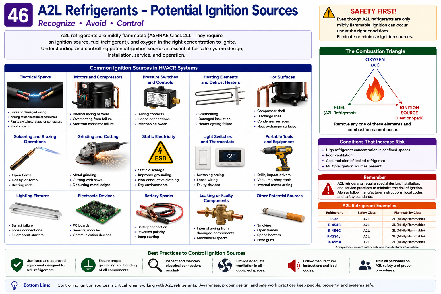 Potential A2L refrigerant ignition sources including open flames, smoking materials, electrical arcs, sparks, hot surfaces, and inappropriate electrical equipment