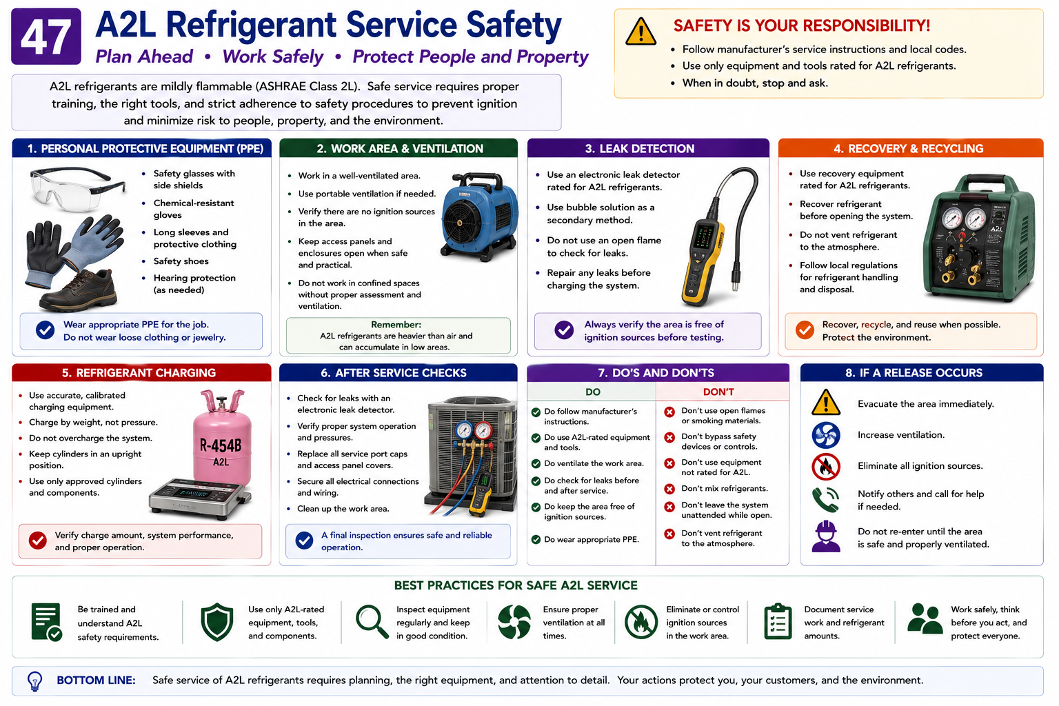 A2L refrigerant service safety procedures including refrigerant identification, ventilation, leak checking, ignition-source control, recovery, and proper personal protective equipment