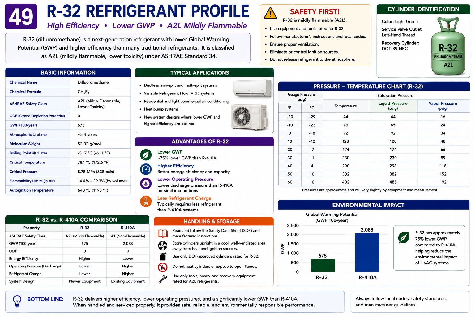R-32 refrigerant profile showing HFC composition, A2L safety classification, pressure characteristics, applications, lubricant compatibility, and environmental characteristics