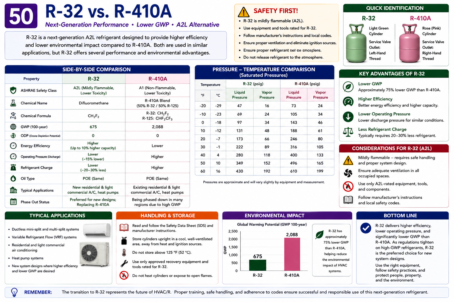 Comparison of R-32 and R-410A showing composition, safety classification, environmental characteristics, operating properties, and equipment requirements