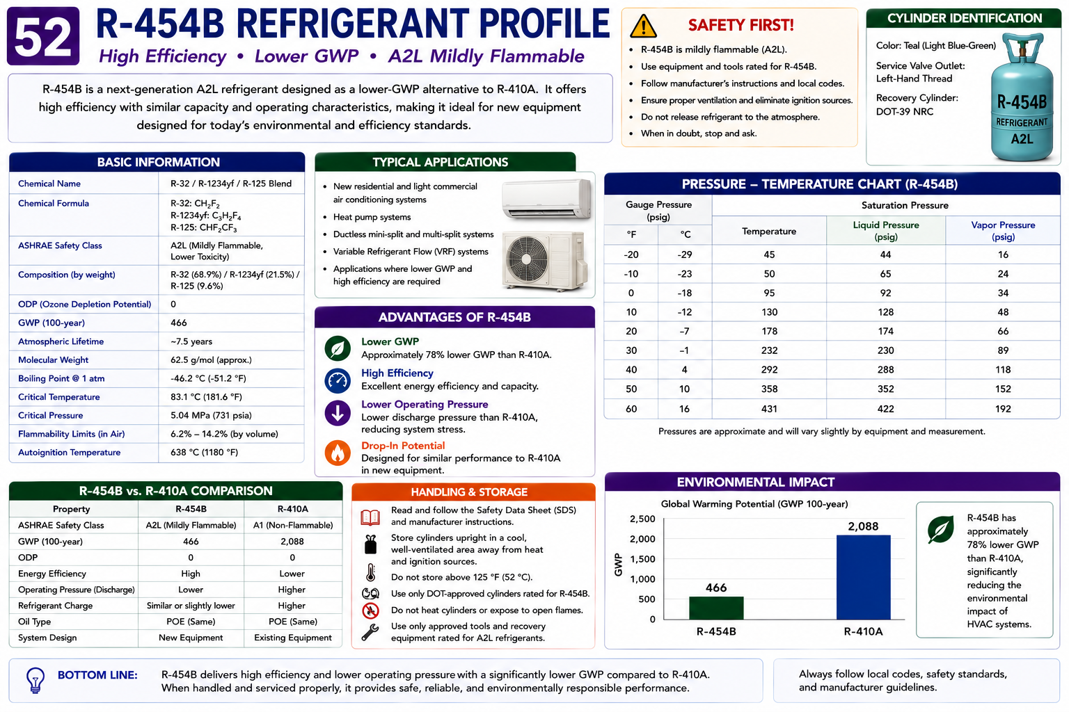 R-454B refrigerant profile showing A2L safety classification, R-32 and R-1234yf composition, lower global warming potential, temperature glide, and comfort-cooling applications