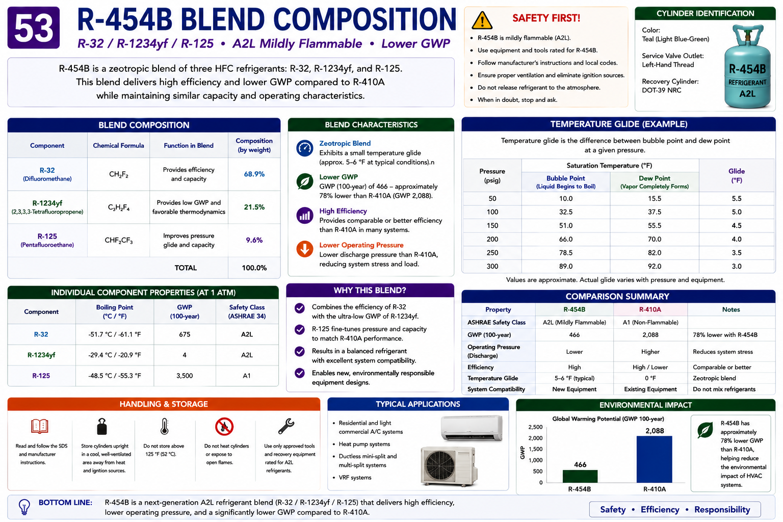 R-454B blend composition diagram showing approximately 68.9 percent R-32 and 31.1 percent R-1234yf