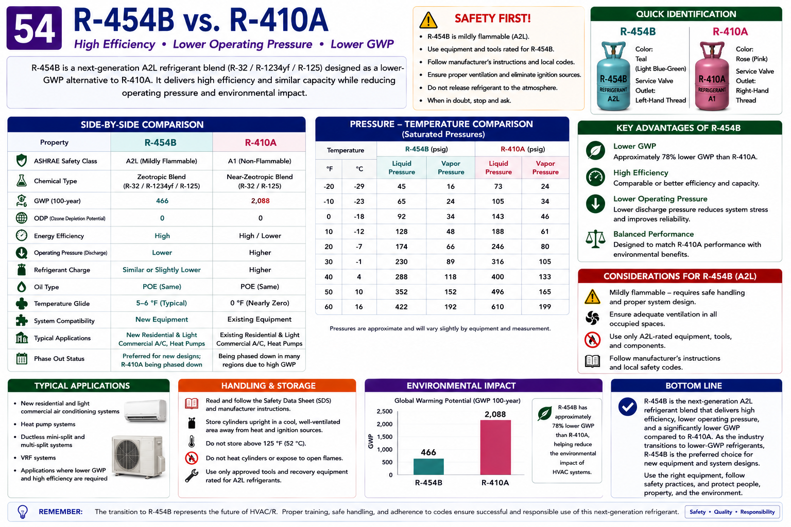 Comparison of R-454B and R-410A showing refrigerant composition, safety classification, global warming potential, temperature glide, and equipment requirements