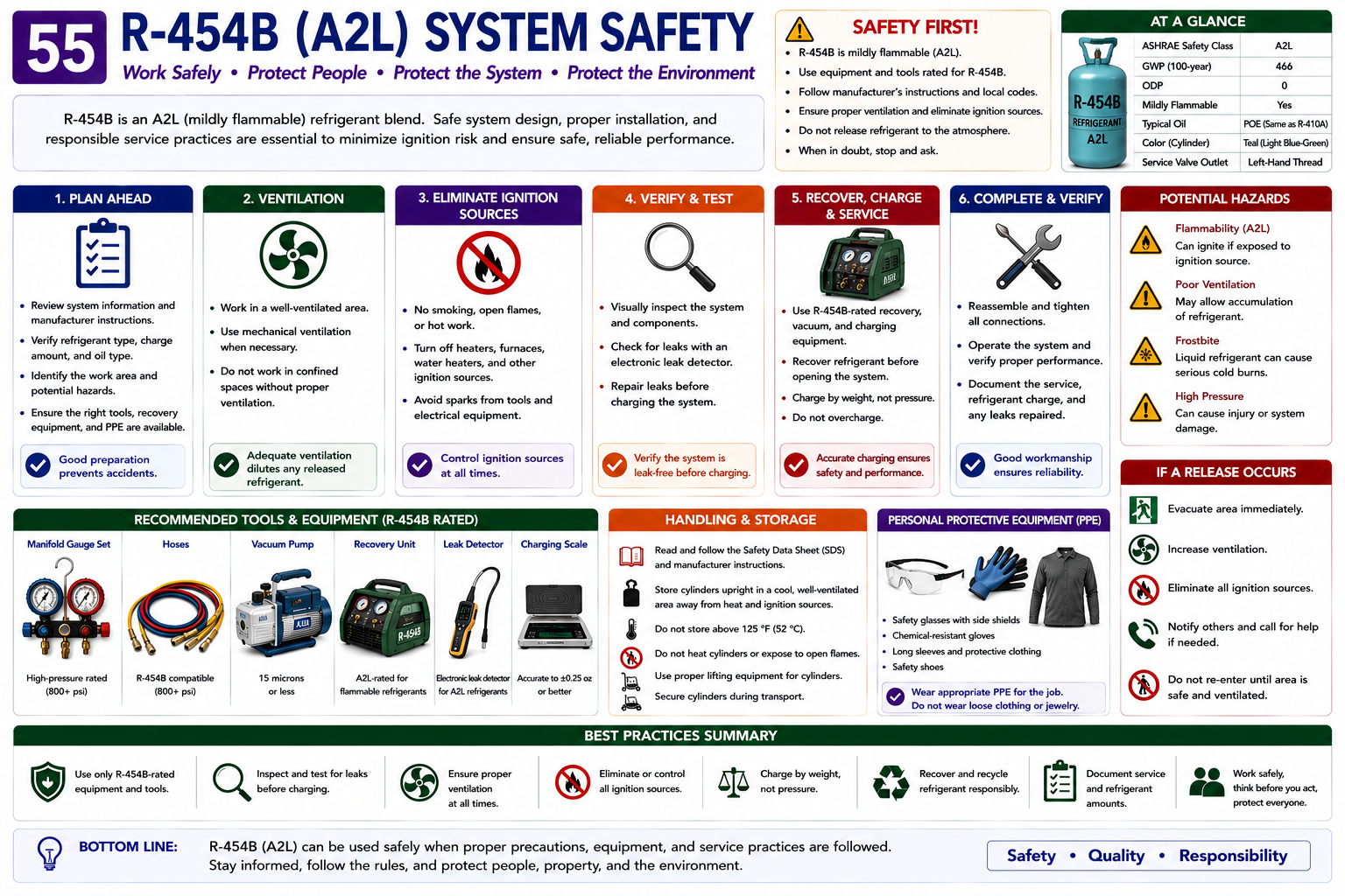 R-454B A2L system safety diagram showing refrigerant detection, ventilation, ignition-source control, equipment labeling, leak mitigation, and compatible service tools