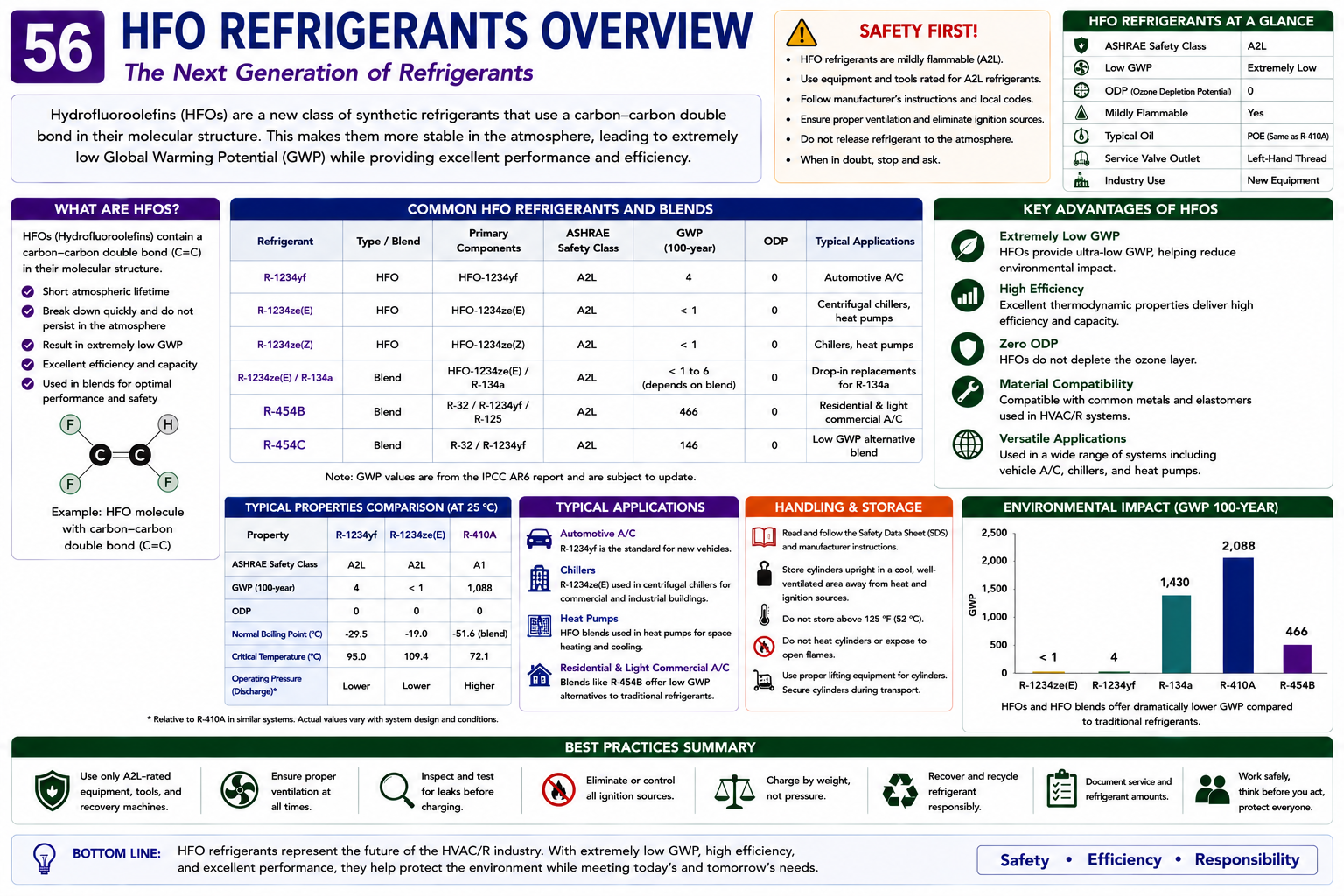Overview of HFO refrigerants showing low global warming potential, zero ozone depletion potential, A2L safety classifications, common applications, and their use in modern refrigerant blends